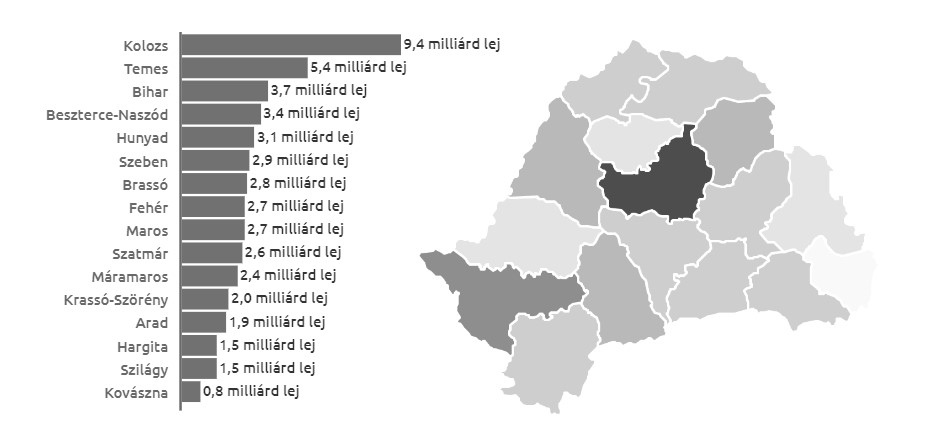 Kolozs megye nagyon jól teljesít az uniós források lehívásában a többi erdélyi megyéhez képest