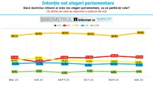 Továbbra is az AUR vezet a közvélemény-kutatásokban