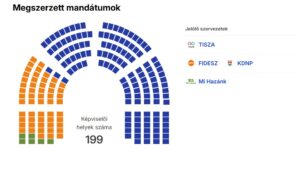 Hárompárti parlamentje lesz Magyarországnak, Tisza-kétharmaddal